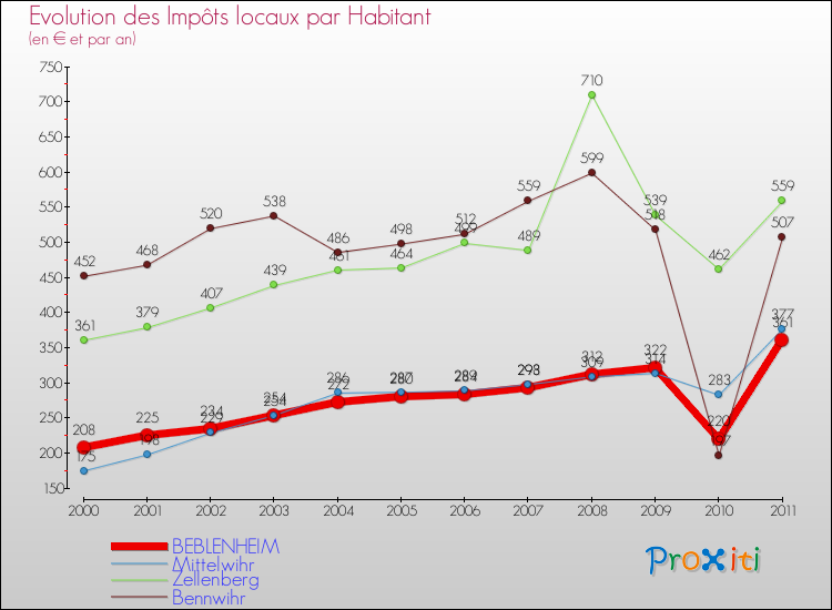 Evolution et montant des impôts locaux par Habitant pour BEBLENHEIM et les communes proches Comparaison des impôts locaux par habitant pour BEBLENHEIM et les communes voisines