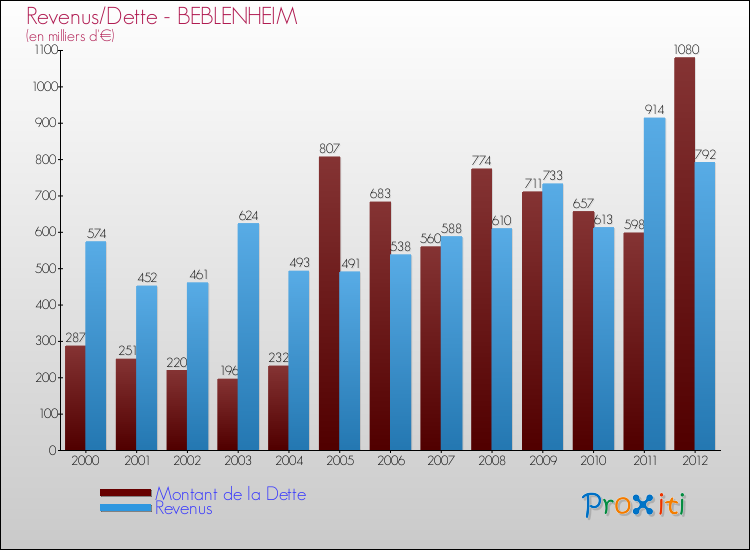 Evolution comparée de la dette et des revenus pour la commune de BEBLENHEIM de 2000 à 2012 Comparaison de la dette et des revenus pour BEBLENHEIM de 2000 à 2012