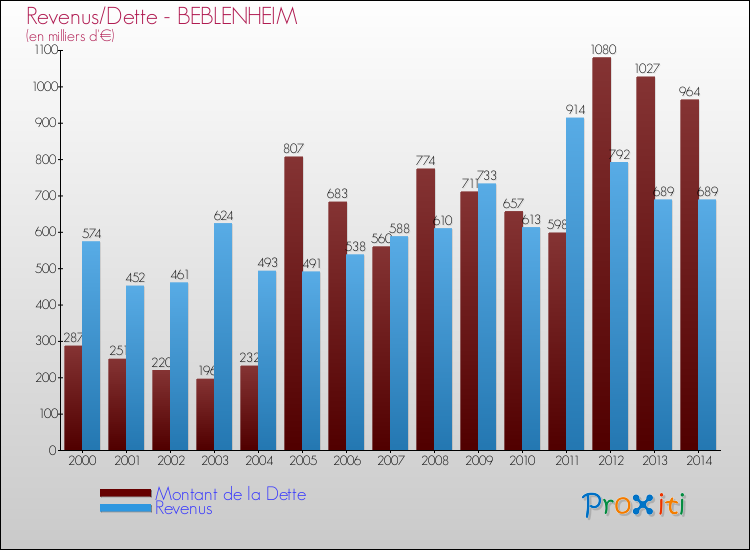 Evolution comparée de la dette et des revenus pour la commune de BEBLENHEIM de 2000 à 2014 Comparaison de la dette et des revenus pour BEBLENHEIM de 2000 à 2014