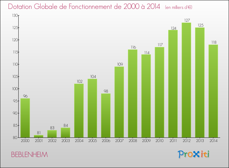Evolution du montant de la Dotation Globale de Fonctionnement pour la commune de BEBLENHEIM de 2000 à 2014 Evolution du montant de la Dotation Globale de Fonctionnement pour BEBLENHEIM de 2000 à 2014