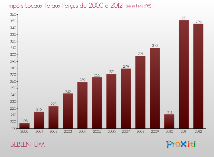 Evolution des Impôts Locaux pour la commune de BEBLENHEIM de 2000 à 2012 Evolution des Impôts Locaux pour BEBLENHEIM de 2000 à 2012