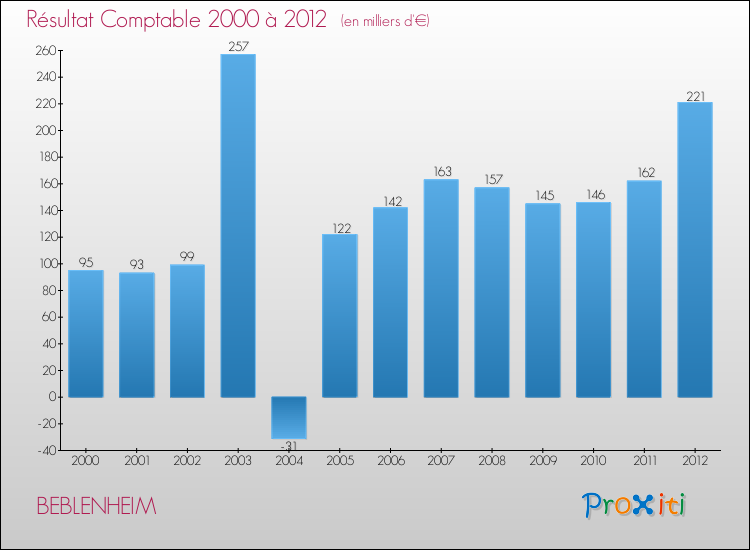 Evolution du résultat comptable pour la commune de BEBLENHEIM de 2000 à 2012 Evolution du résultat comptable pour BEBLENHEIM de 2000 à 2012