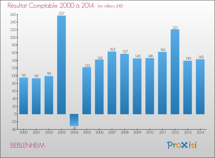 Evolution du résultat comptable pour la commune de BEBLENHEIM de 2000 à 2014 Evolution du résultat comptable pour BEBLENHEIM de 2000 à 2014