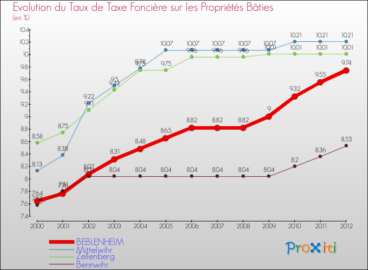 Evolution du taux de la taxe foncière sur le bati pour BEBLENHEIM et les communes proches de 2000 à 2012 Comparaison des taux de taxe foncière sur le bati pour BEBLENHEIM et les communes voisines de 2000 à 2012