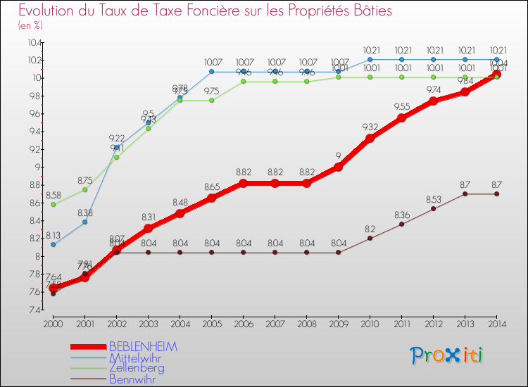 Evolution du taux de la taxe foncière sur le bati pour BEBLENHEIM et les communes proches de 2000 à 2014 Comparaison des taux de taxe foncière sur le bati pour BEBLENHEIM et les communes voisines de 2000 à 2014