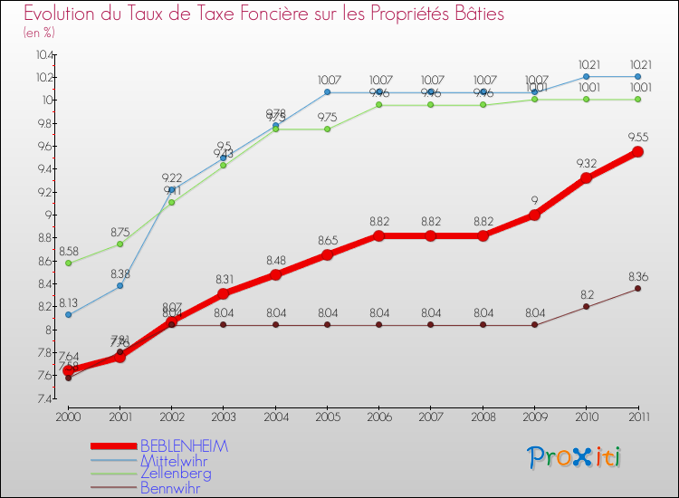 Evolution du taux de la taxe foncière sur le bati pour BEBLENHEIM et les communes proches Comparaison des taux de taxe foncière sur le bati pour BEBLENHEIM et les communes voisines