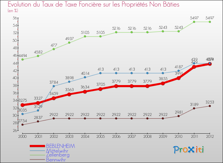 Evolution du taux de la taxe foncière sur les immeubles et terrains non batis pour BEBLENHEIM et les communes proches de 2000 à 2012 Comparaison des taux de la taxe foncière sur les immeubles et terrains non batis pour BEBLENHEIM et les communes voisines de 2000 à 2012