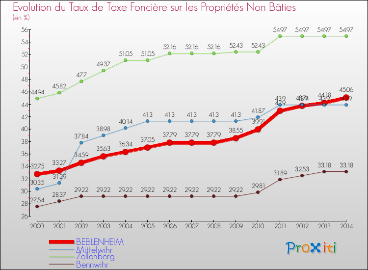 Evolution du taux de la taxe foncière sur les immeubles et terrains non batis pour BEBLENHEIM et les communes proches de 2000 à 2014 Comparaison des taux de la taxe foncière sur les immeubles et terrains non batis pour BEBLENHEIM et les communes voisines de 2000 à 2014