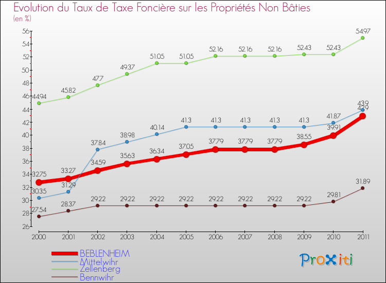 Evolution du taux de la taxe foncière sur les immeubles et terrains non batis pour BEBLENHEIM et les communes proches Comparaison des taux de la taxe foncière sur les immeubles et terrains non batis pour BEBLENHEIM et les communes voisines