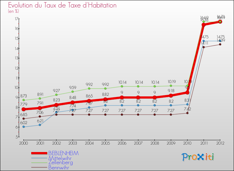 Evolution du taux de la taxe d'habitation pour BEBLENHEIM et les communes proches Comparaison des taux de la taxe d'habitation pour BEBLENHEIM et les communes voisines