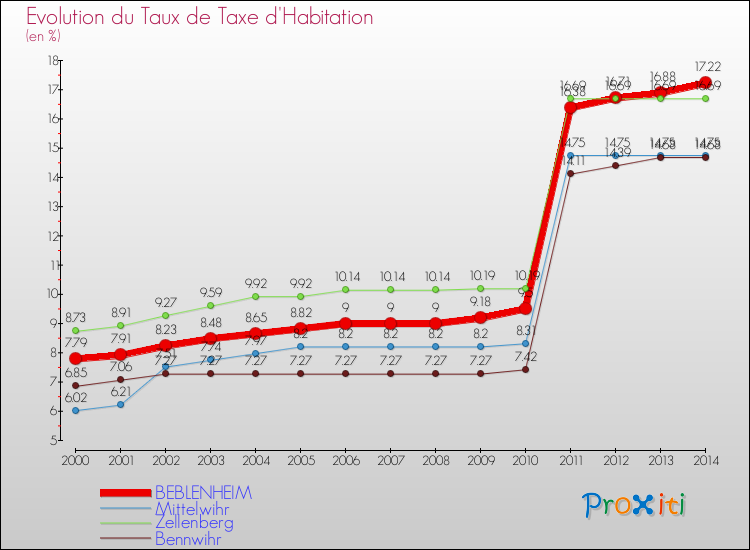 Evolution du taux de la taxe d'habitation pour BEBLENHEIM et les communes proches de 2000 à 2014 Comparaison des taux de la taxe d'habitation pour BEBLENHEIM et les communes voisines de 2000 à 2014