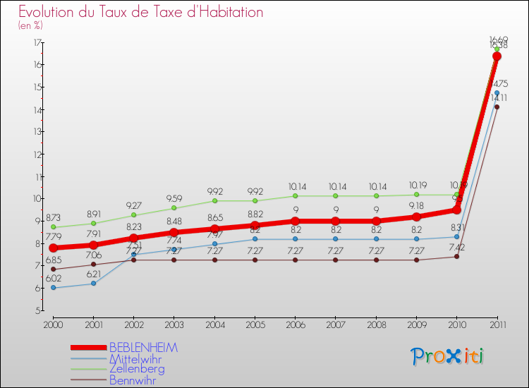 Evolution du taux de la taxe d'habitation pour BEBLENHEIM et les communes proches Comparaison des taux de la taxe d'habitation pour BEBLENHEIM et les communes voisines