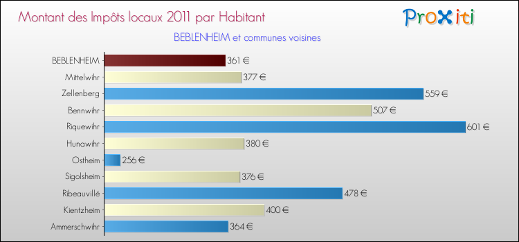 Montant des impôts locaux par Habitant pour BEBLENHEIM et les communes proches Comparaison des impôts locaux par habitant pour BEBLENHEIM et les communes voisines