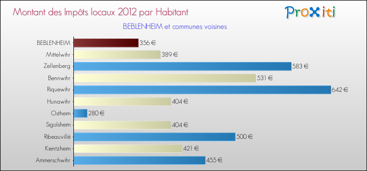 Montant des impôts locaux par Habitant pour BEBLENHEIM et les communes proches Comparaison des impôts locaux par habitant pour BEBLENHEIM et les communes voisines