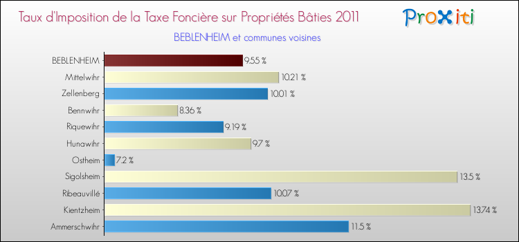 Taux d'imposition de la taxe foncière sur le bati 2011 pour BEBLENHEIM et les communes proches Comparaison des taux d'imposition de la taxe foncière sur le bati 2011 pour BEBLENHEIM et les communes voisines