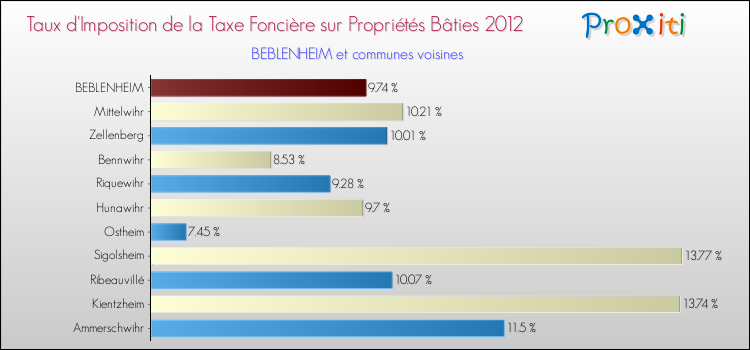 Taux d'imposition de la taxe foncière sur le bati 2012 pour BEBLENHEIM et les communes proches Comparaison des taux d'imposition de la taxe foncière sur le bati 2012 pour BEBLENHEIM et les communes voisines