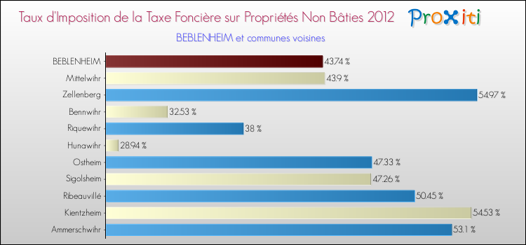 Taux d'imposition de la taxe foncière sur les immeubles et terrains non batis 2012 pour BEBLENHEIM et les communes proches Comparaison des taux d'imposition de la taxe foncière sur les immeubles et terrains non batis 2012 pour BEBLENHEIM et les communes voisines