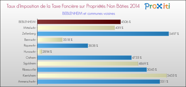 Taux d'imposition de la taxe foncière sur les immeubles et terrains non batis 2014 pour BEBLENHEIM et les communes proches Comparaison des taux d'imposition de la taxe foncière sur les immeubles et terrains non batis 2014 pour BEBLENHEIM et les communes voisines