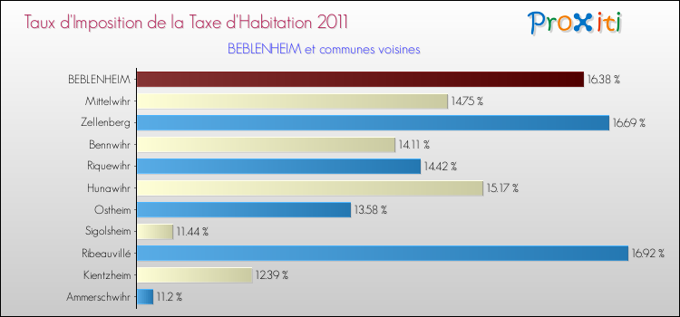 Taux d'imposition de la taxe d'habitation 2011 pour BEBLENHEIM et les communes proches Comparaison des taux d'imposition de la taxe d'habitation 2011 pour BEBLENHEIM et les communes voisines
