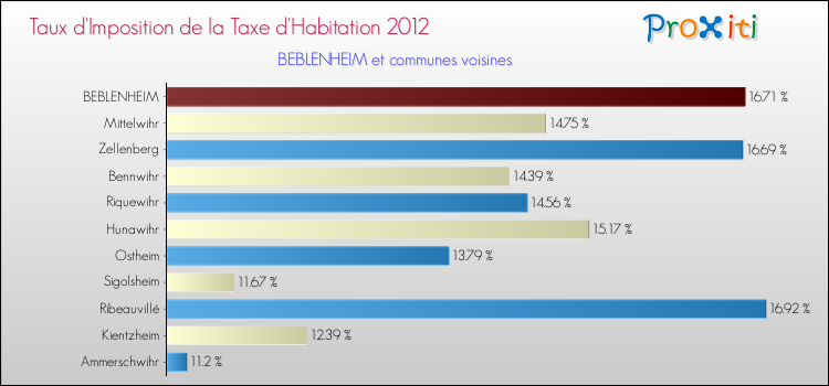 Taux d'imposition de la taxe d'habitation 2012 pour BEBLENHEIM et les communes proches Comparaison des taux d'imposition de la taxe d'habitation 2012 pour BEBLENHEIM et les communes voisines