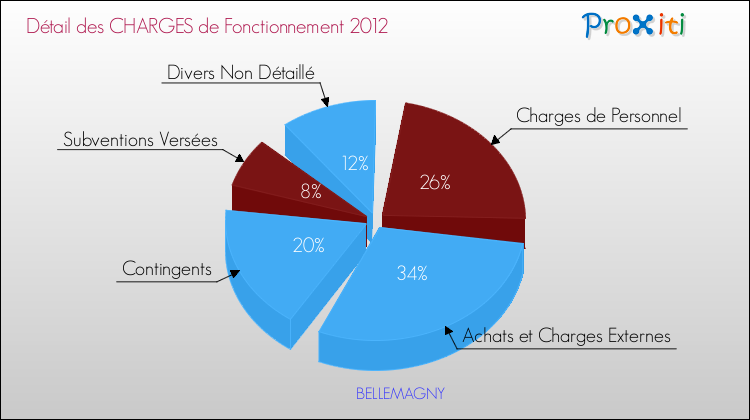 Décomposition des Charges de Fonctionnement 2012 de la commune de BELLEMAGNY Charges de Fonctionnement 2012 pour la commune de BELLEMAGNY