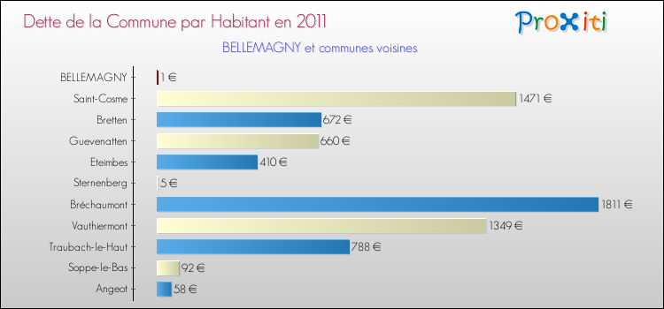 Dette par habitant de la commune en 2011 pour BELLEMAGNY et les communes proches Comparaison de la dette par habitant de la commune en 2011 pour BELLEMAGNY et les communes voisines
