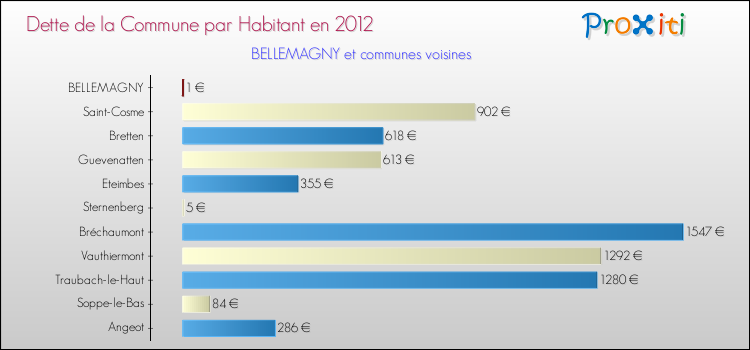 Dette par habitant de la commune en 2012 pour BELLEMAGNY et les communes proches Comparaison de la dette par habitant de la commune en 2012 pour BELLEMAGNY et les communes voisines