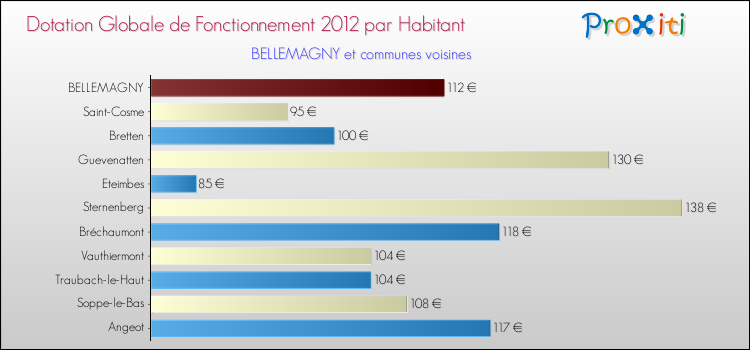 Montant des dotations globales de fonctionnement DGF par Habitant pour BELLEMAGNY et les communes proches Comparaison des des dotations globales de fonctionnement DGF par habitant pour BELLEMAGNY et les communes voisines