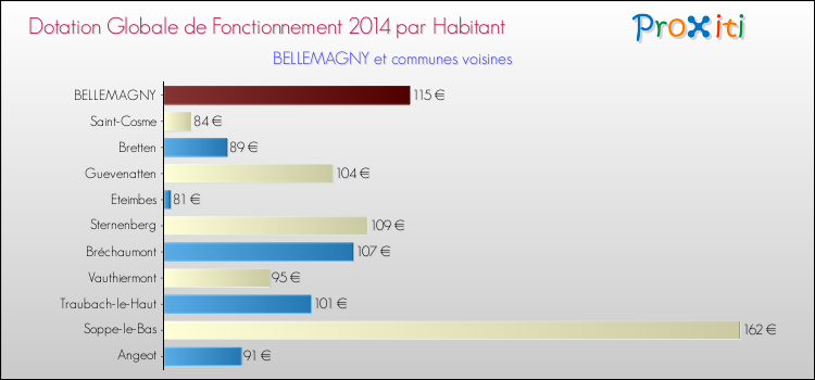 Montant des dotations globales de fonctionnement DGF par Habitant pour BELLEMAGNY et les communes proches en 2014. Comparaison des des dotations globales de fonctionnement DGF par habitant pour BELLEMAGNY et les communes voisines en 2014.
