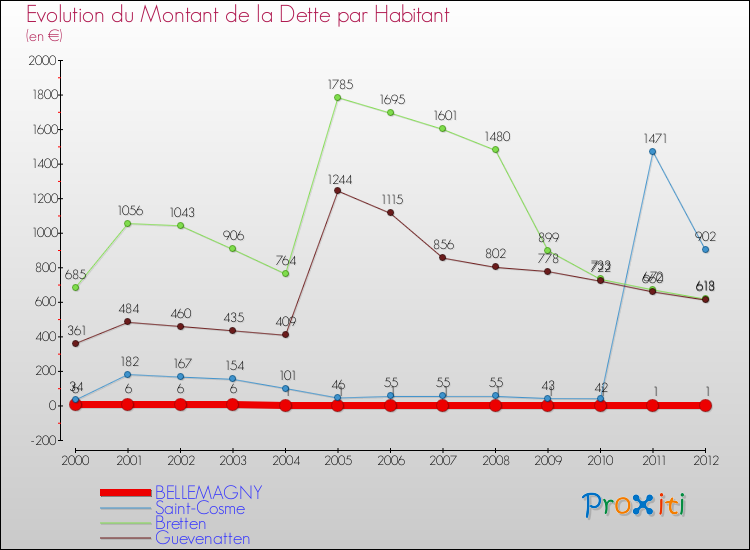 Evolution de la dette par habitant pour la commune de BELLEMAGNY et les communes proches de 2000 à 2012 Comparaison de la dette par habitant pour BELLEMAGNY et les communes voisines de 2000 à 2012