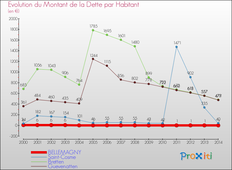 Evolution de la dette par habitant pour la commune de BELLEMAGNY et les communes proches de 2000 à 2014 Comparaison de la dette par habitant pour BELLEMAGNY et les communes voisines de 2000 à 2014