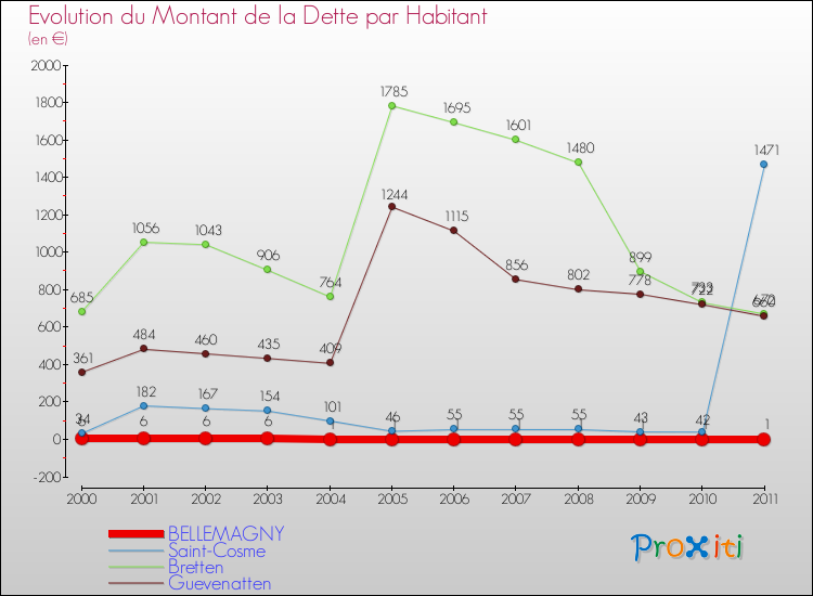 Evolution de la dette par habitant pour la commune de BELLEMAGNY et les communes proches Comparaison de la dette par habitant pour BELLEMAGNY et les communes voisines