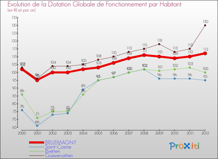 Evolution et montant de la dotation globale de fonctionnement par Habitant pour BELLEMAGNY et les communes proches Comparaison des dotations globales de fonctionnement par habitant pour BELLEMAGNY et les communes voisines