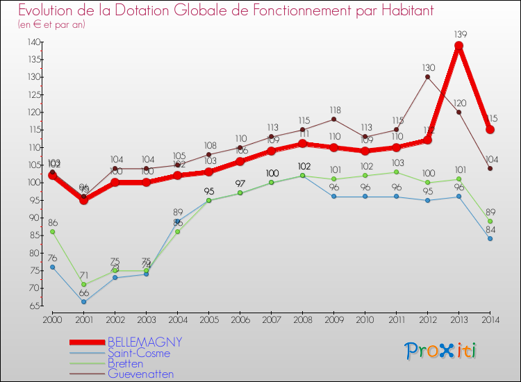 Evolution et montant de la dotation globale de fonctionnement par Habitant pour BELLEMAGNY et les communes proches de 2000 à 2014. Comparaison des dotations globales de fonctionnement par habitant pour BELLEMAGNY et les communes voisines de 2000 à 2014.