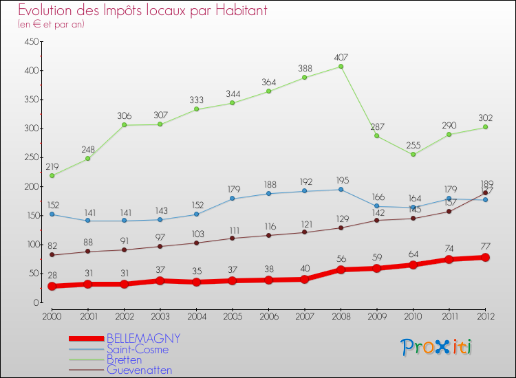 Evolution et montant des impôts locaux par Habitant pour BELLEMAGNY et les communes proches Comparaison des impôts locaux par habitant pour BELLEMAGNY et les communes voisines