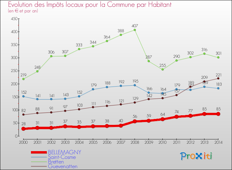 Evolution et montant des impôts locaux par Habitant pour BELLEMAGNY et les communes proches de 2000 à 2014 Comparaison des impôts locaux par habitant pour BELLEMAGNY et les communes voisines de 2000 à 2014