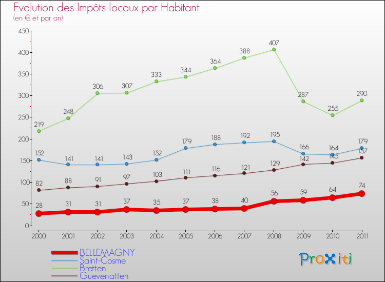 Evolution et montant des impôts locaux par Habitant pour BELLEMAGNY et les communes proches Comparaison des impôts locaux par habitant pour BELLEMAGNY et les communes voisines