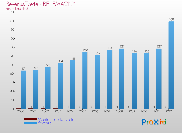 Evolution comparée de la dette et des revenus pour la commune de BELLEMAGNY de 2000 à 2012 Comparaison de la dette et des revenus pour BELLEMAGNY de 2000 à 2012