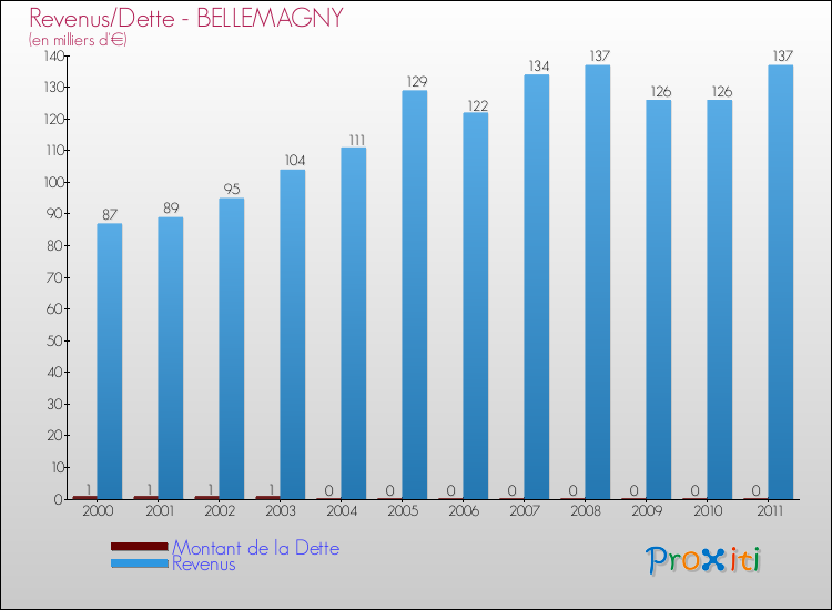 Evolution comparée de la dette et des revenus pour la commune de BELLEMAGNY de 2000 à 2011 Comparaison de la dette et des revenus pour BELLEMAGNY de 2000 à 2011