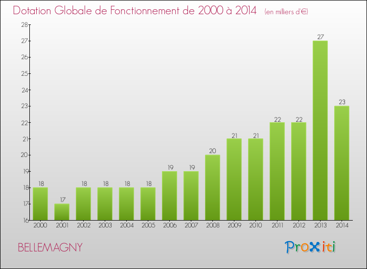 Evolution du montant de la Dotation Globale de Fonctionnement pour la commune de BELLEMAGNY de 2000 à 2014 Evolution du montant de la Dotation Globale de Fonctionnement pour BELLEMAGNY de 2000 à 2014
