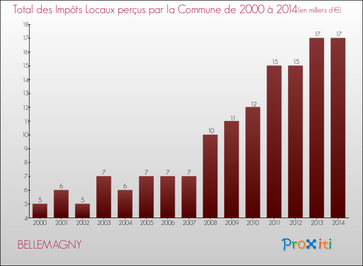 Evolution des Impôts Locaux pour la commune de BELLEMAGNY de 2000 à 2014 Evolution des Impôts Locaux pour BELLEMAGNY de 2000 à 2014