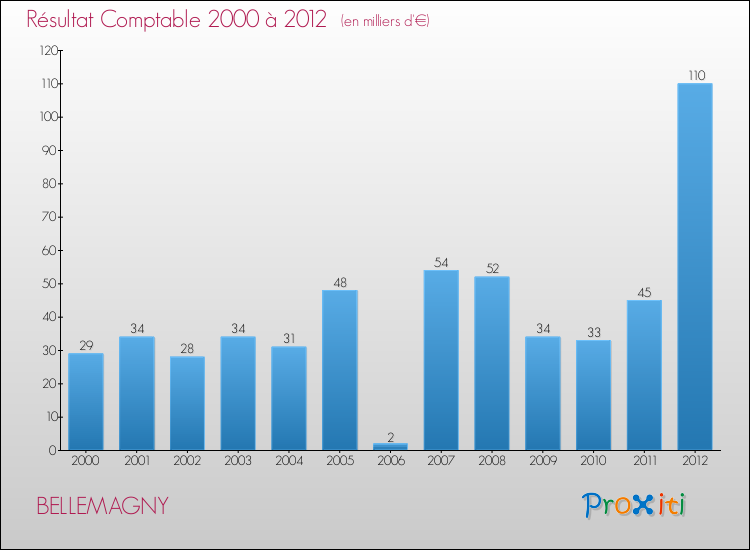 Evolution du résultat comptable pour la commune de BELLEMAGNY de 2000 à 2012 Evolution du résultat comptable pour BELLEMAGNY de 2000 à 2012