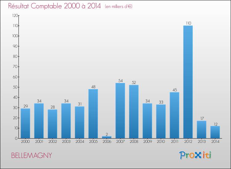 Evolution du résultat comptable pour la commune de BELLEMAGNY de 2000 à 2014 Evolution du résultat comptable pour BELLEMAGNY de 2000 à 2014