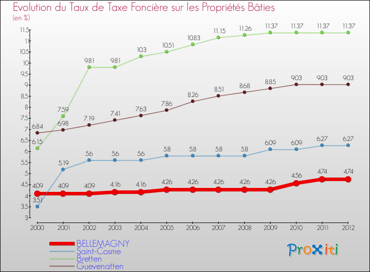 Evolution du taux de la taxe foncière sur le bati pour BELLEMAGNY et les communes proches de 2000 à 2012 Comparaison des taux de taxe foncière sur le bati pour BELLEMAGNY et les communes voisines de 2000 à 2012