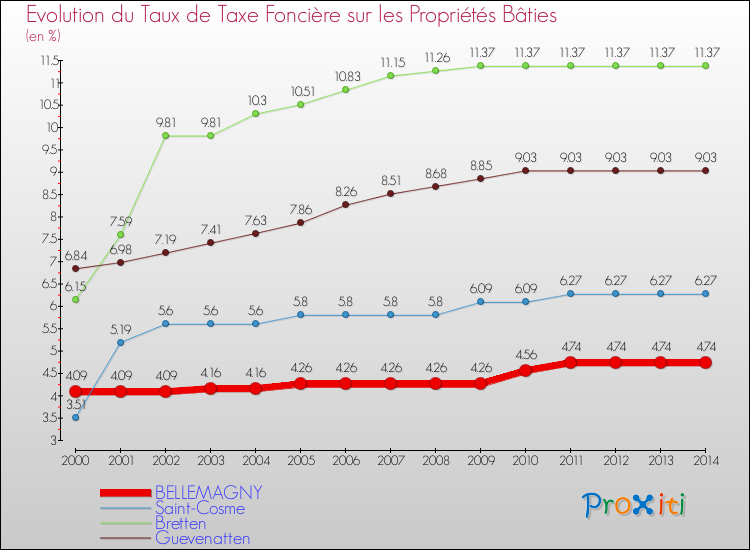 Evolution du taux de la taxe foncière sur le bati pour BELLEMAGNY et les communes proches de 2000 à 2014 Comparaison des taux de taxe foncière sur le bati pour BELLEMAGNY et les communes voisines de 2000 à 2014