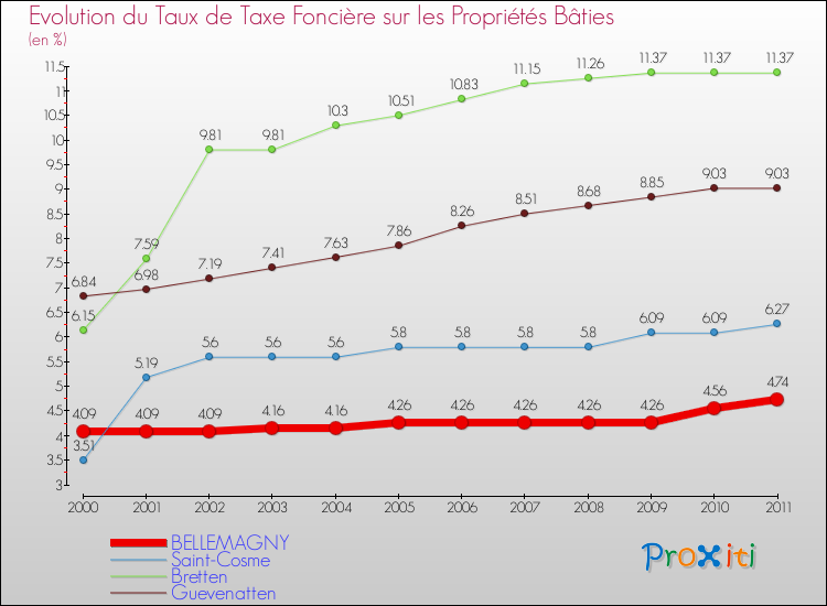 Evolution du taux de la taxe foncière sur le bati pour BELLEMAGNY et les communes proches Comparaison des taux de taxe foncière sur le bati pour BELLEMAGNY et les communes voisines