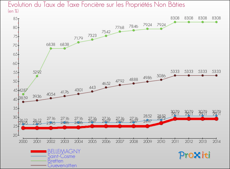Evolution du taux de la taxe foncière sur les immeubles et terrains non batis pour BELLEMAGNY et les communes proches de 2000 à 2014 Comparaison des taux de la taxe foncière sur les immeubles et terrains non batis pour BELLEMAGNY et les communes voisines de 2000 à 2014