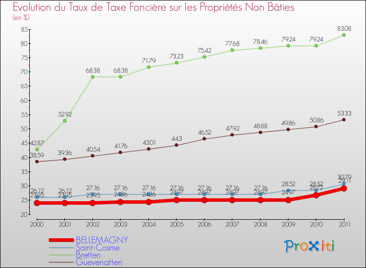 Evolution du taux de la taxe foncière sur les immeubles et terrains non batis pour BELLEMAGNY et les communes proches Comparaison des taux de la taxe foncière sur les immeubles et terrains non batis pour BELLEMAGNY et les communes voisines