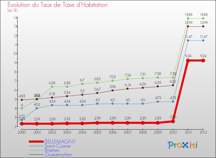 Evolution du taux de la taxe d'habitation pour BELLEMAGNY et les communes proches Comparaison des taux de la taxe d'habitation pour BELLEMAGNY et les communes voisines
