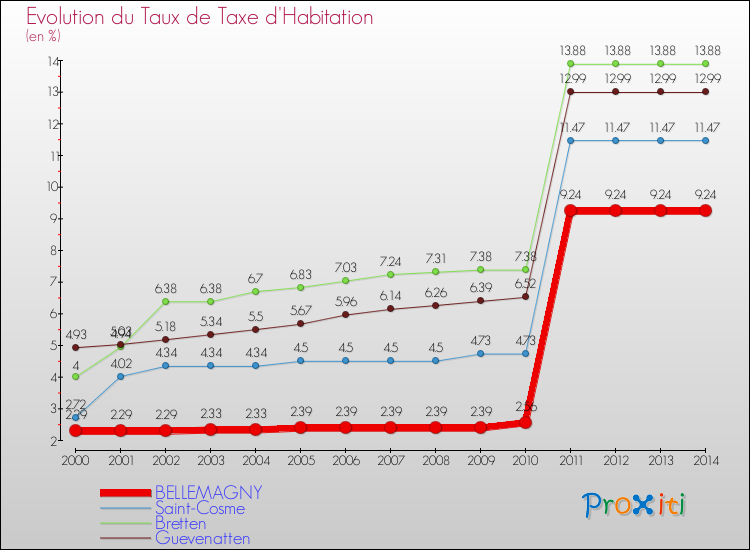 Evolution du taux de la taxe d'habitation pour BELLEMAGNY et les communes proches de 2000 à 2014 Comparaison des taux de la taxe d'habitation pour BELLEMAGNY et les communes voisines de 2000 à 2014